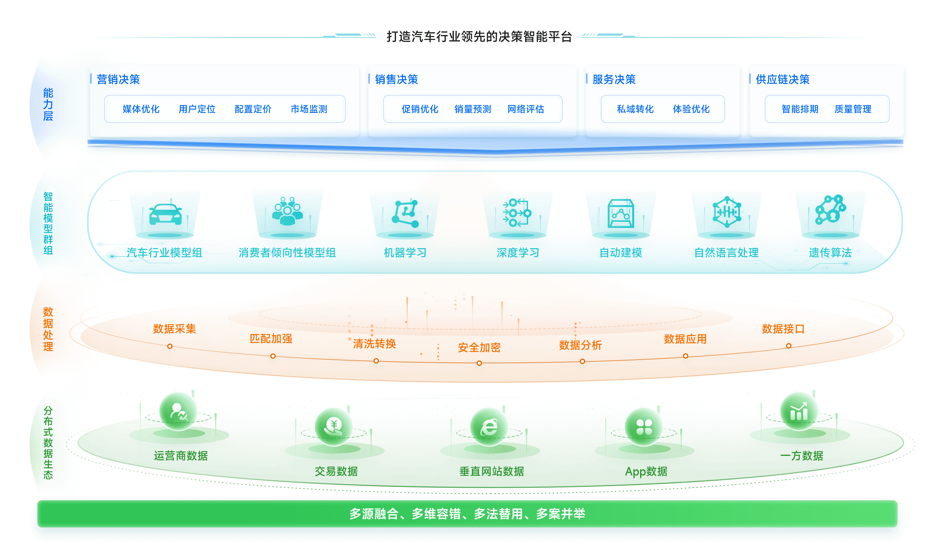 打造全链路智能决策平台，驱动业务增长